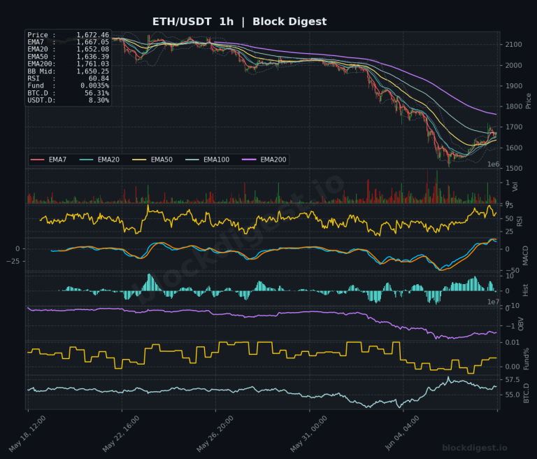 ETH/USDT 1-Hour Chart — Block Digest