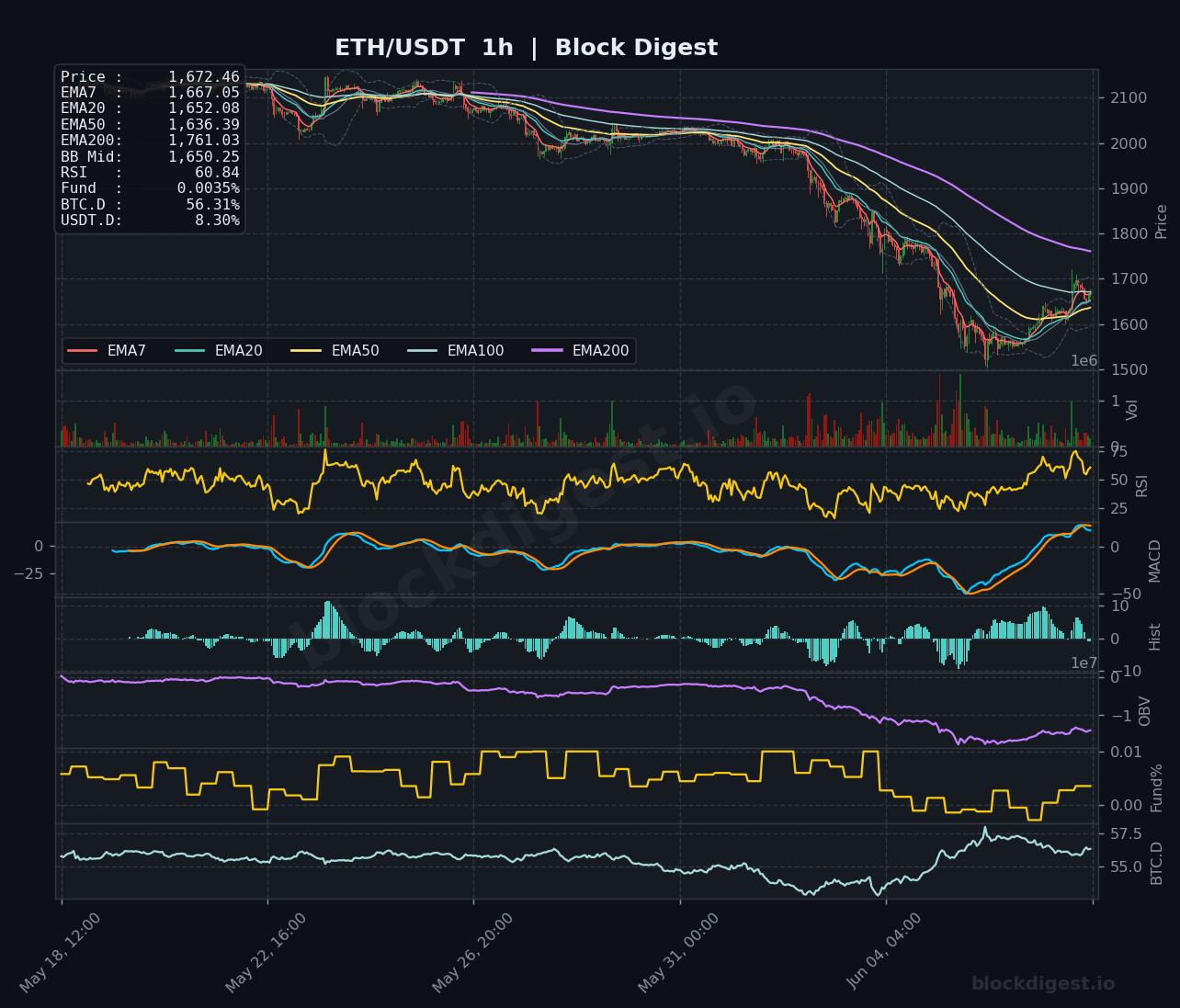 ETH/USDT 1-Hour Chart — Block Digest