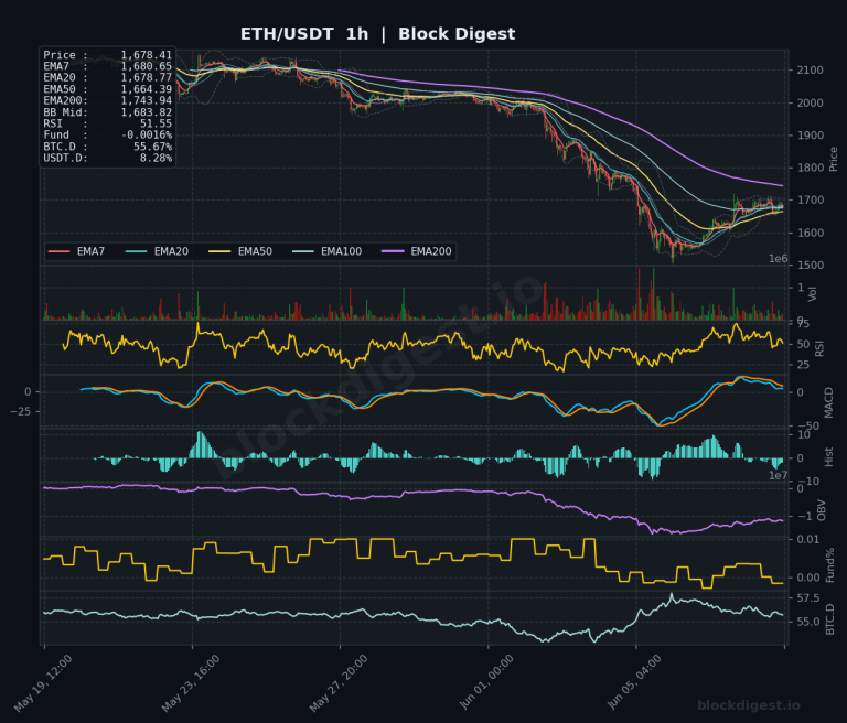 ETH/USDT 1-Hour Chart — Block Digest