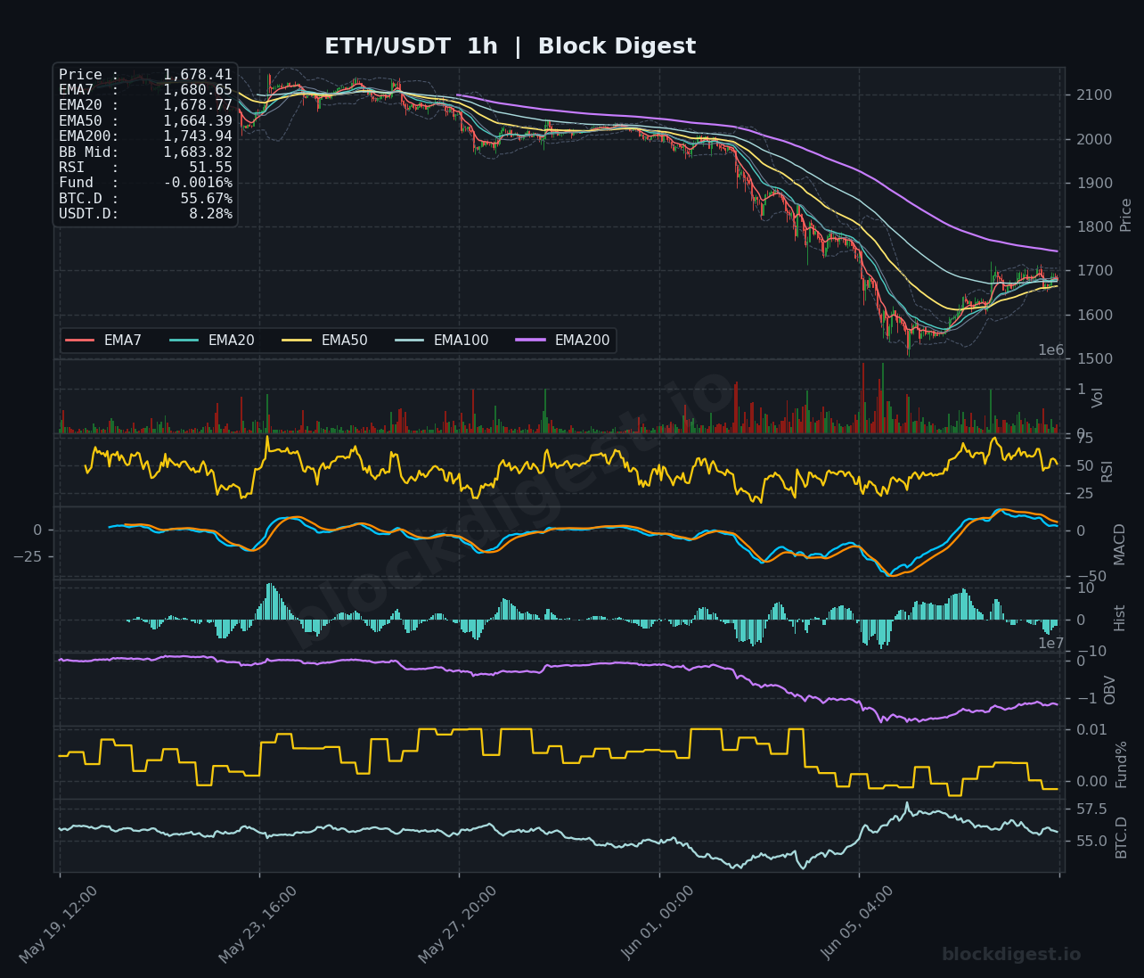 ETH/USDT 1-Hour Chart — Block Digest