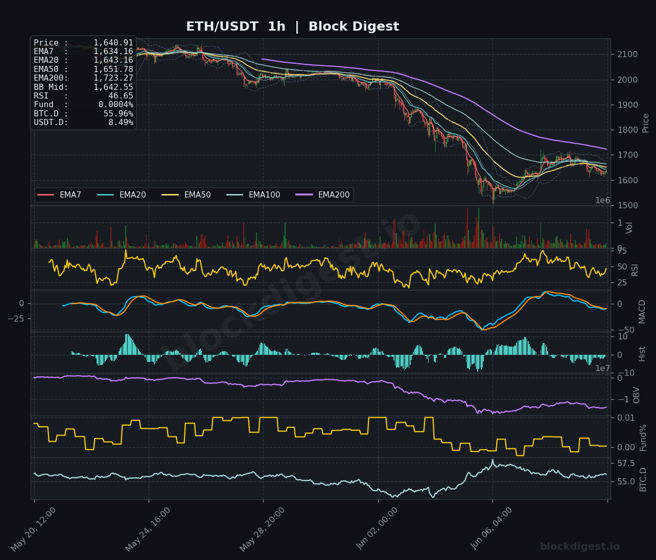 ETH/USDT 1-Hour Chart — Block Digest
