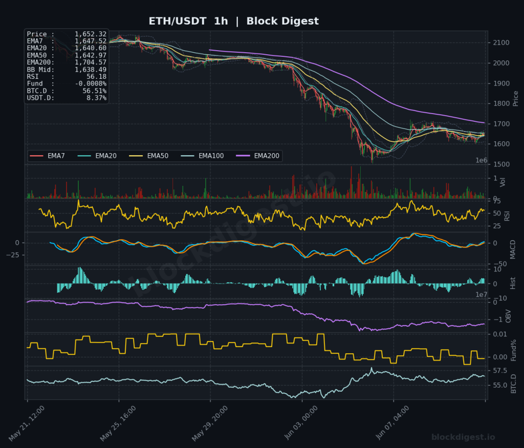 ETH/USDT 1-Hour Chart — Block Digest