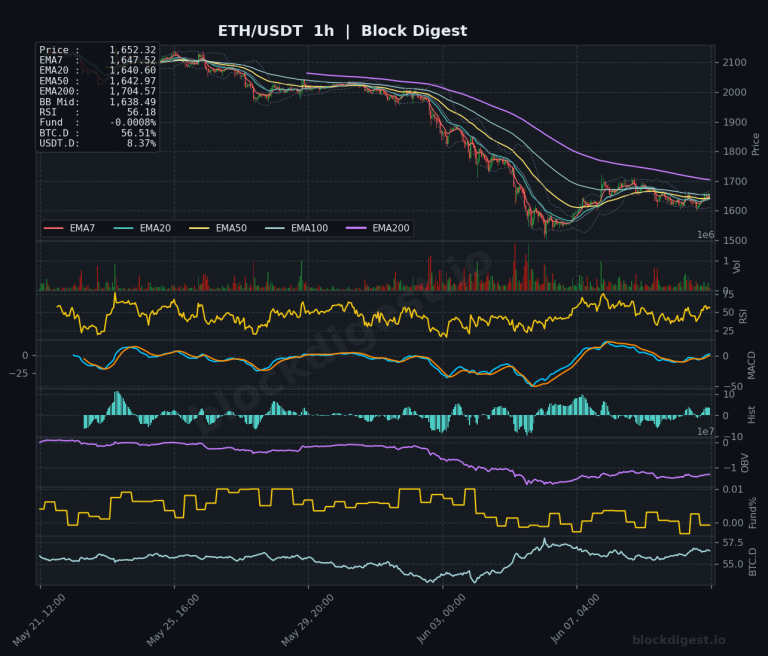 ETH/USDT 1-Hour Chart — Block Digest