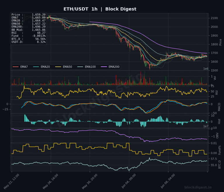 ETH/USDT 1-Hour Chart — Block Digest