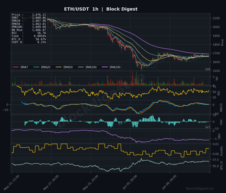 ETH/USDT 1-Hour Chart — Block Digest