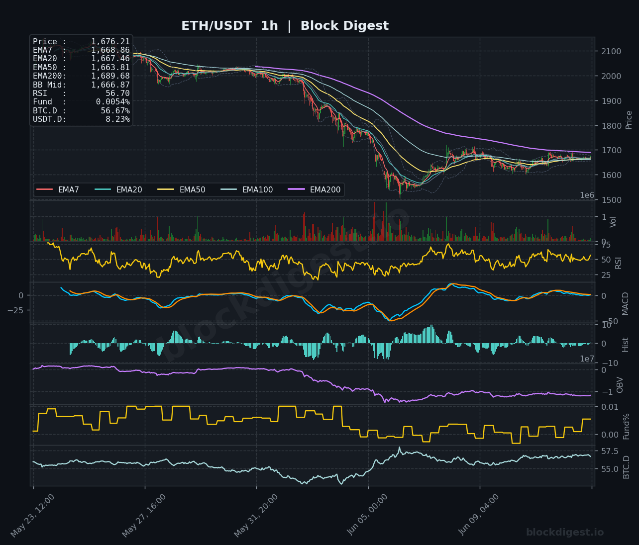 ETH/USDT 1-Hour Chart — Block Digest