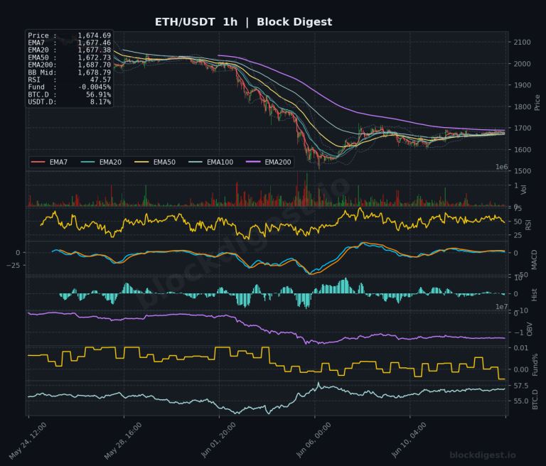ETH/USDT 1-Hour Chart — Block Digest