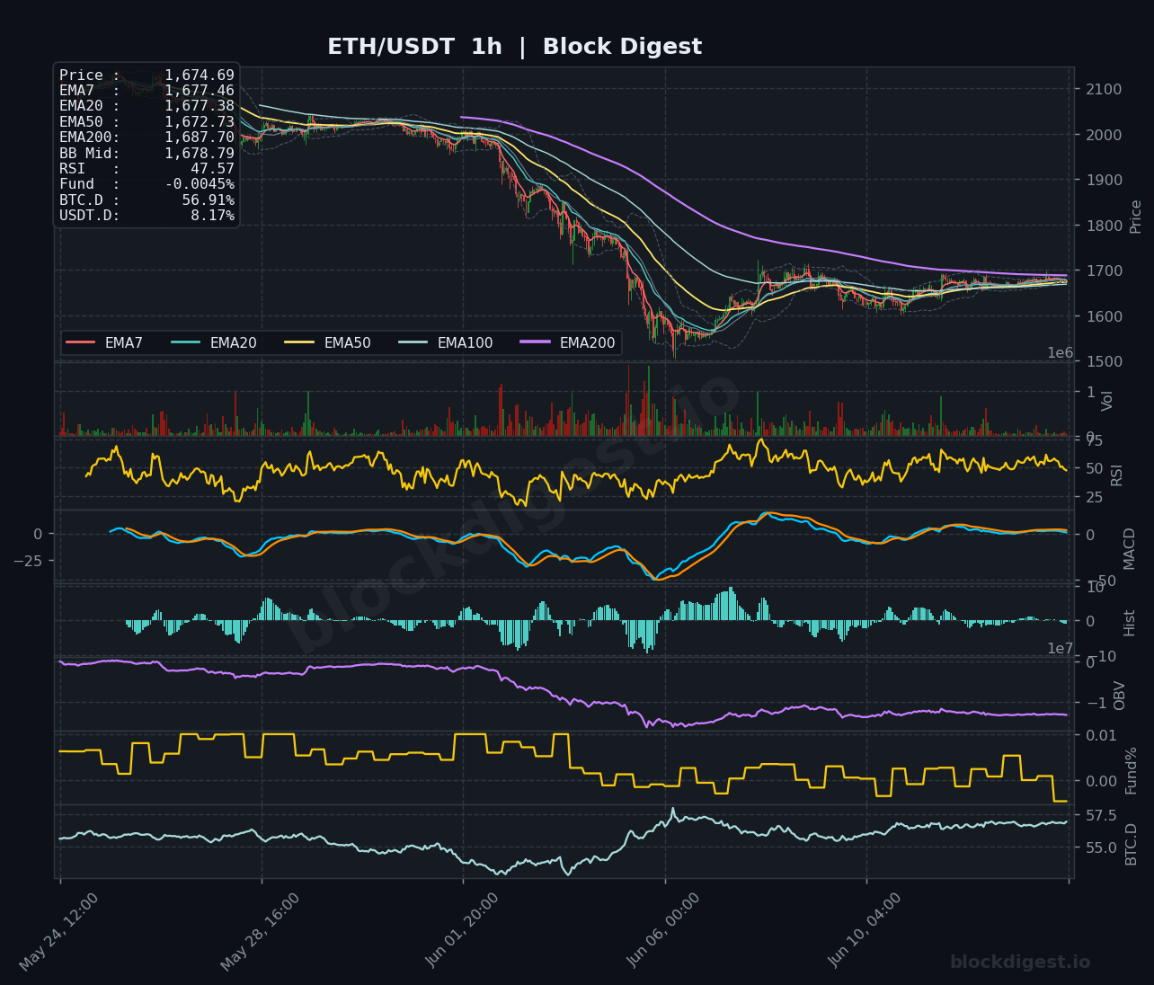 ETH/USDT 1-Hour Chart — Block Digest
