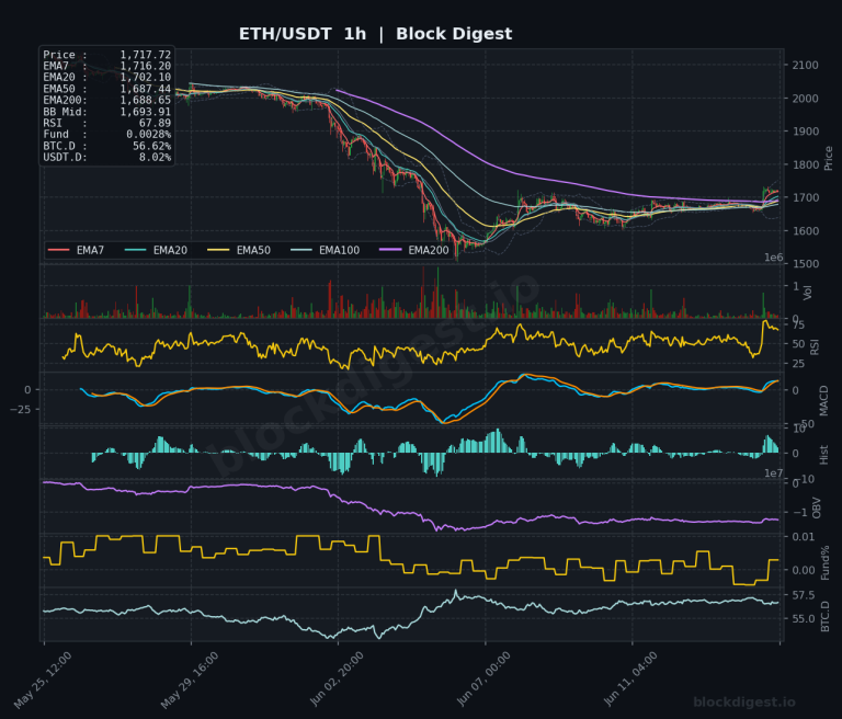 ETH/USDT 1-Hour Chart — Block Digest
