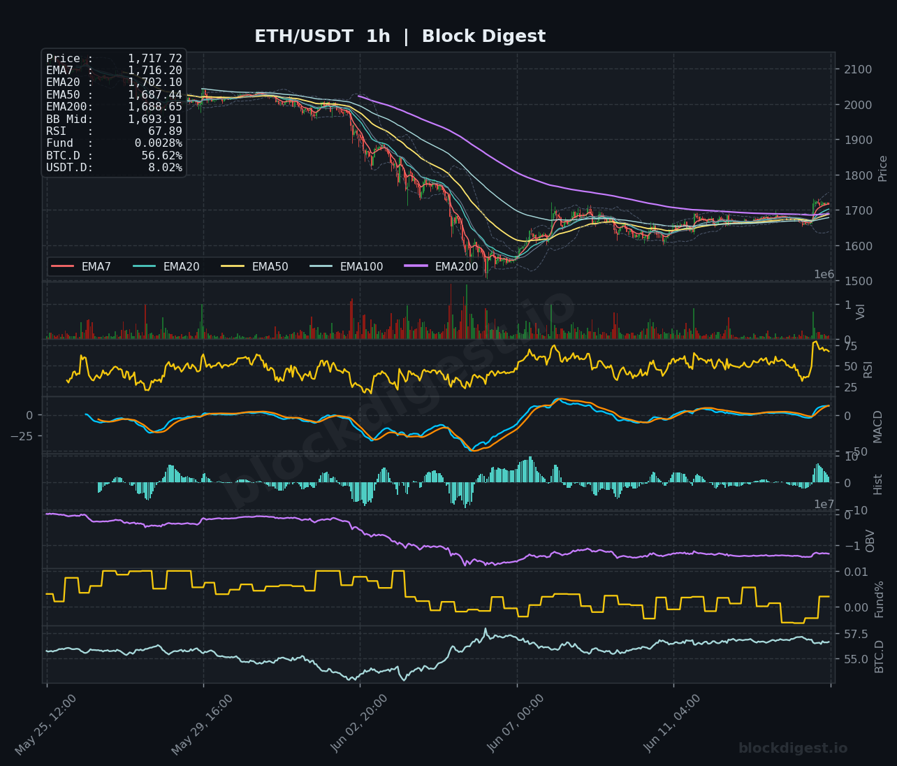 ETH/USDT 1-Hour Chart — Block Digest