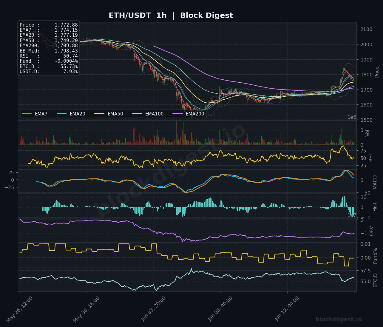 ETH/USDT 1-Hour Chart — Block Digest
