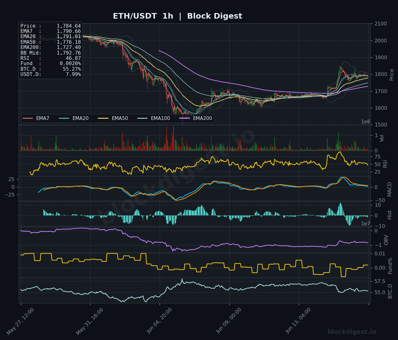 ETH/USDT 1-Hour Chart — Block Digest