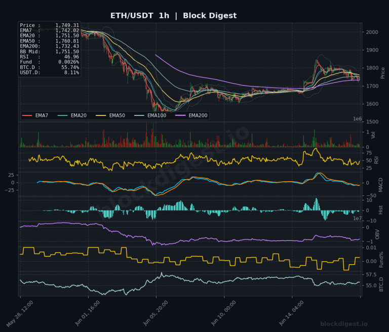 ETH/USDT 1-Hour Chart — Block Digest