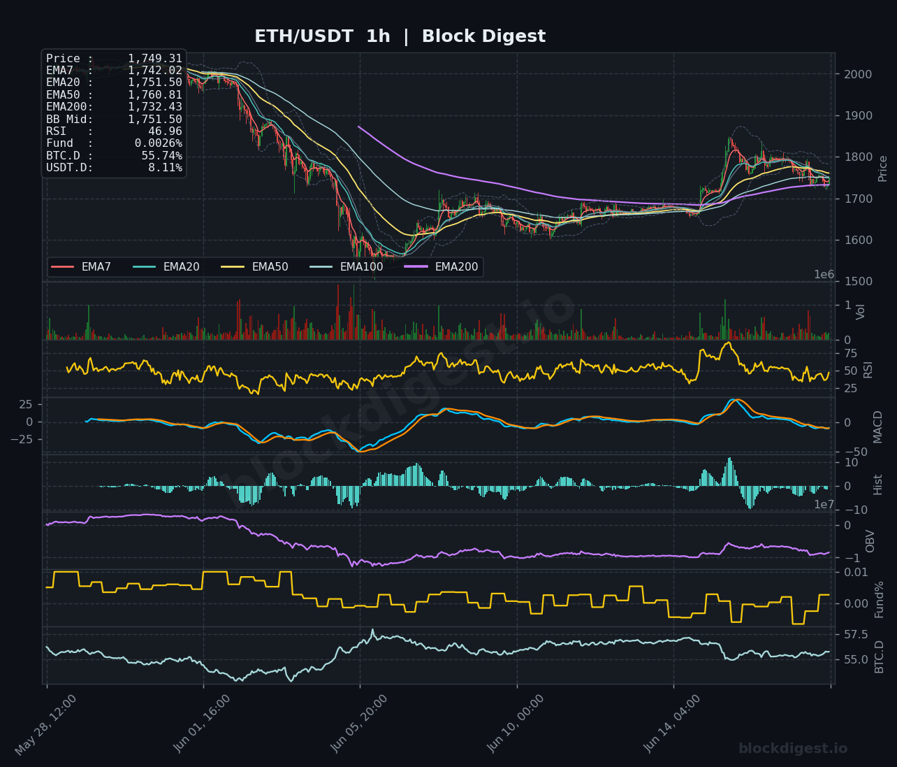 ETH/USDT 1-Hour Chart — Block Digest
