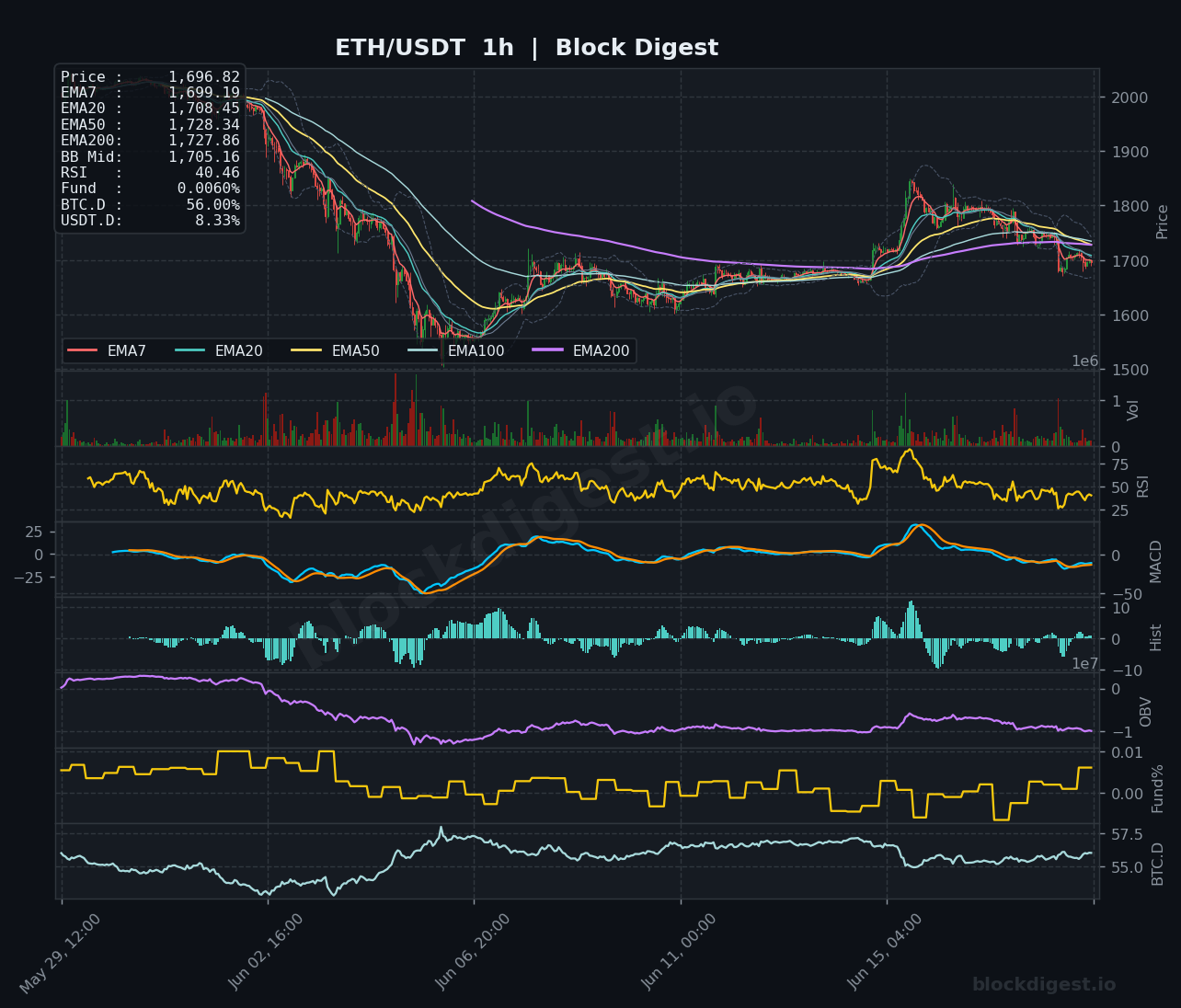 ETH/USDT 1-Hour Chart — Block Digest
