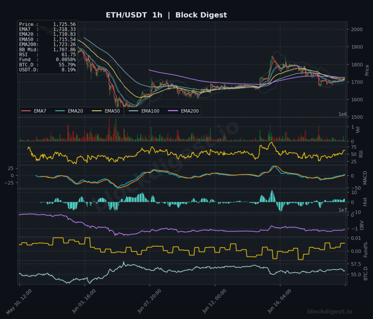 ETH/USDT 1-Hour Chart — Block Digest