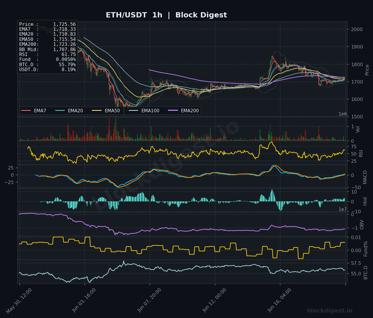 ETH/USDT 1-Hour Chart — Block Digest