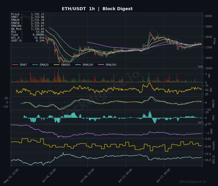 ETH/USDT 1-Hour Chart — Block Digest