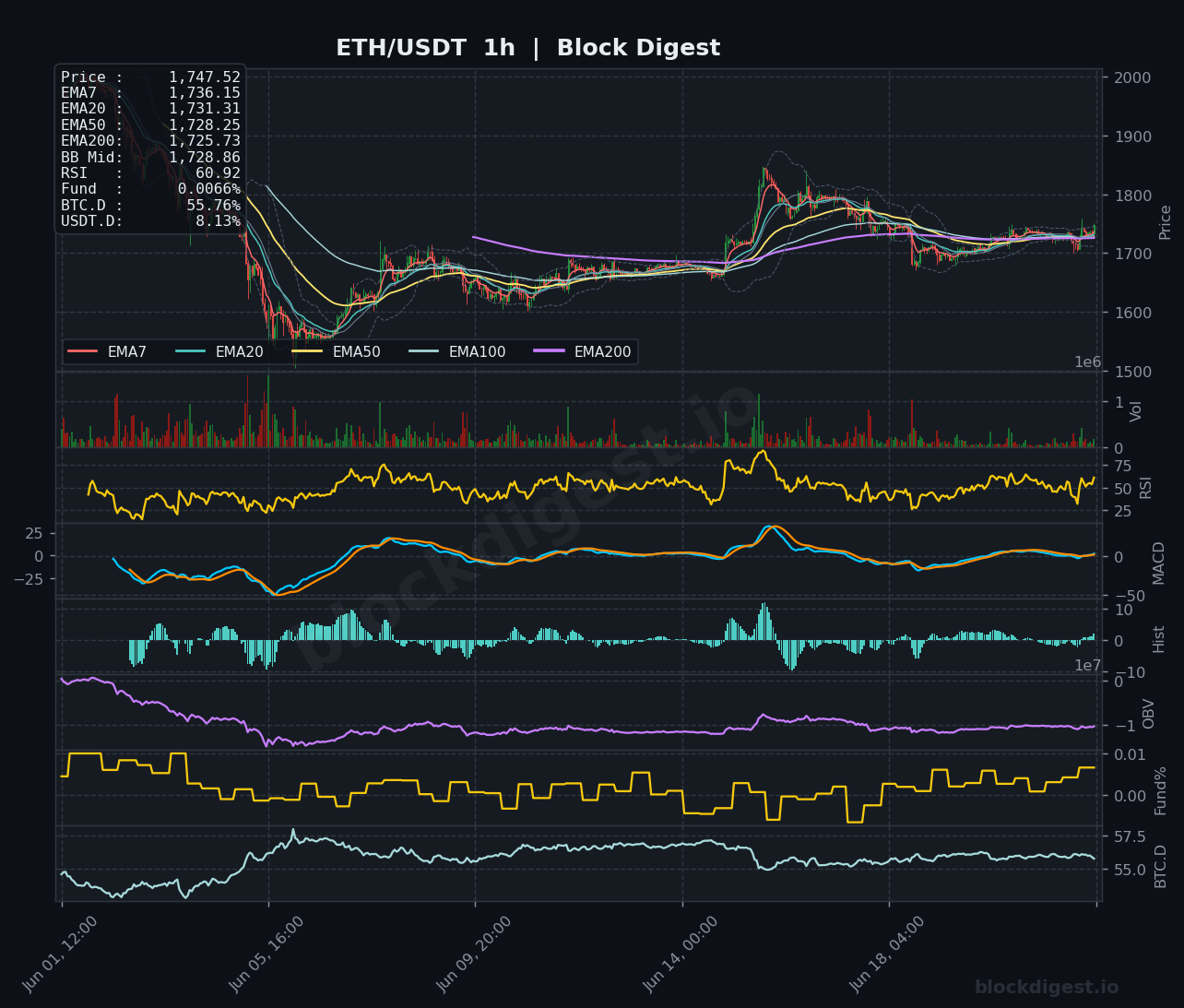 ETH/USDT 1-Hour Chart — Block Digest