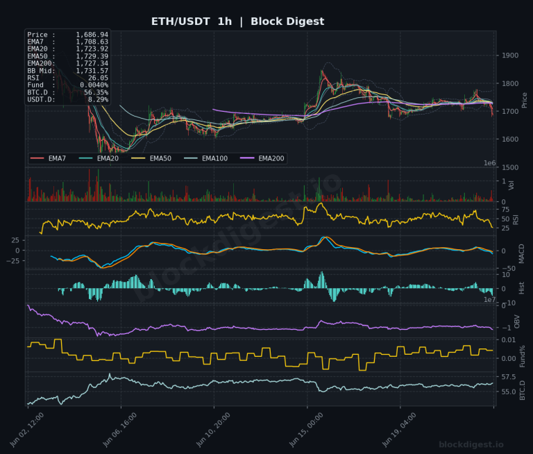 ETH/USDT 1-Hour Chart — Block Digest