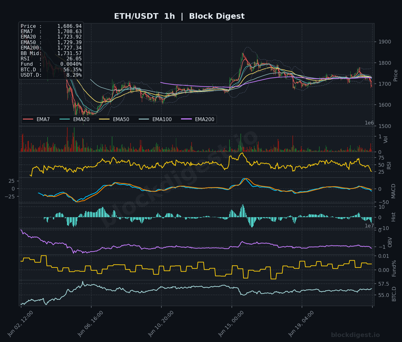 ETH/USDT 1-Hour Chart — Block Digest