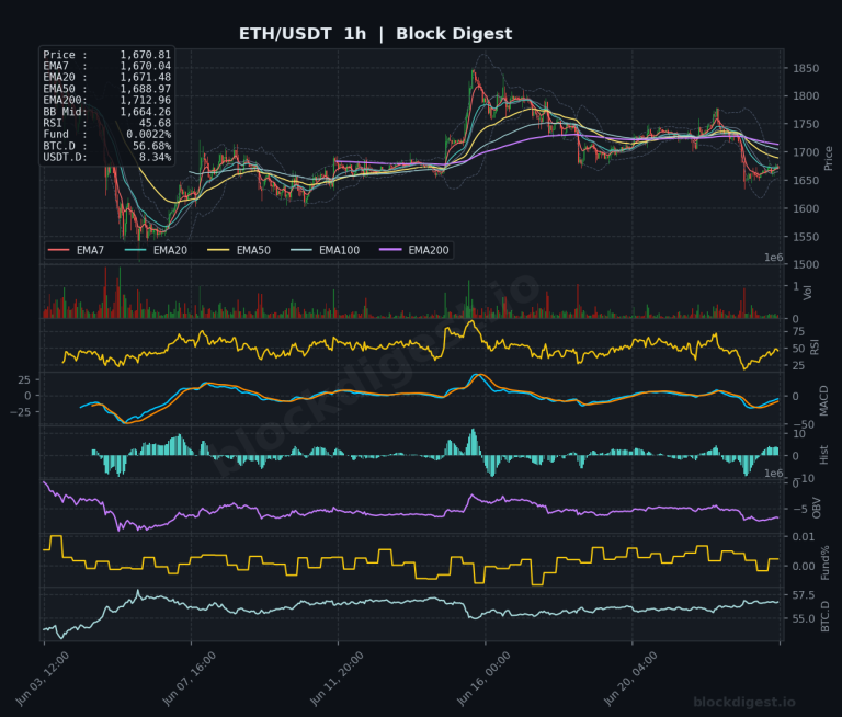 ETH/USDT 1-Hour Chart — Block Digest