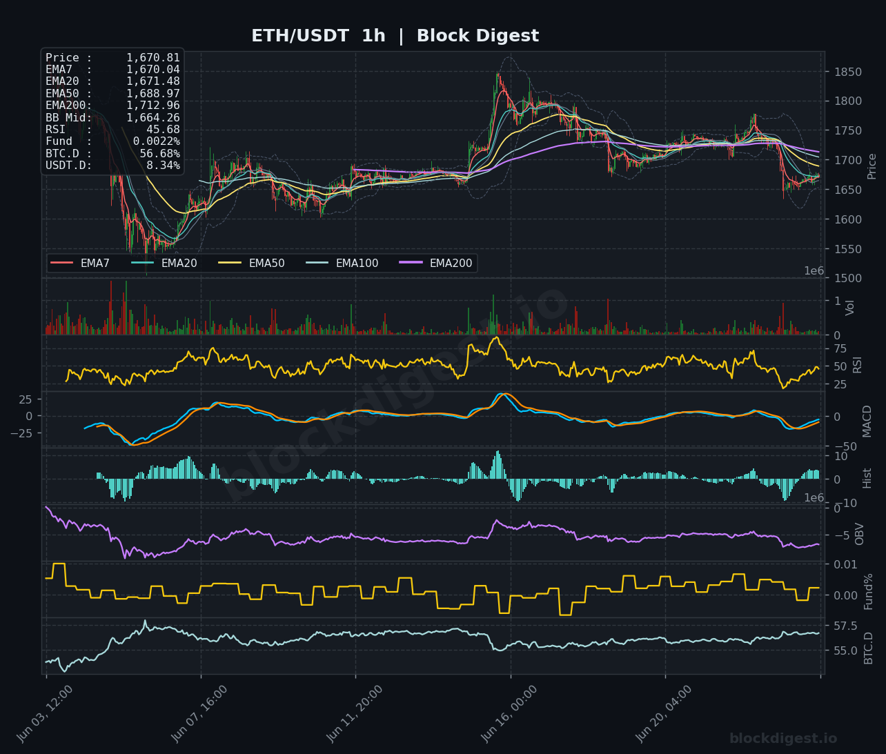 ETH/USDT 1-Hour Chart — Block Digest