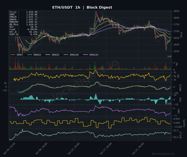 ETH/USDT 1-Hour Chart — Block Digest