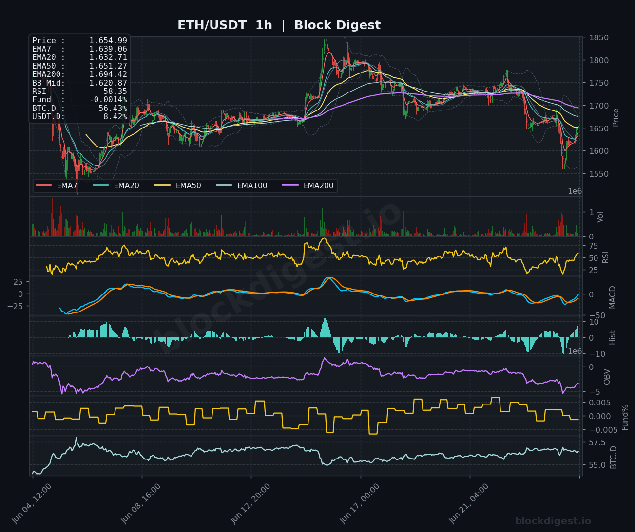 ETH/USDT 1-Hour Chart — Block Digest