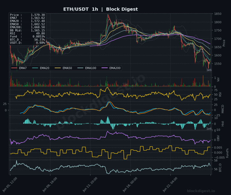 ETH/USDT 1-Hour Chart — Block Digest