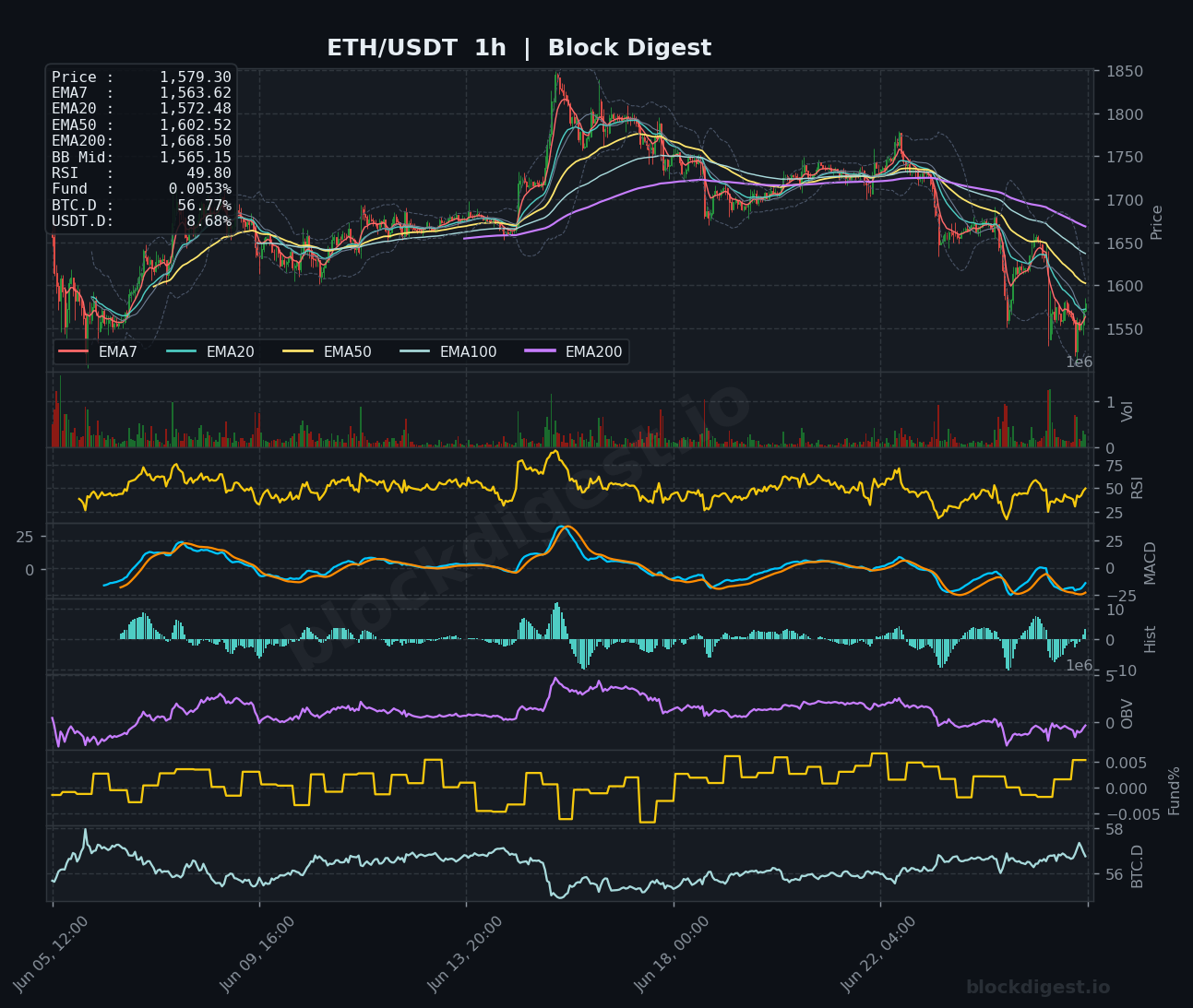 ETH/USDT 1-Hour Chart — Block Digest