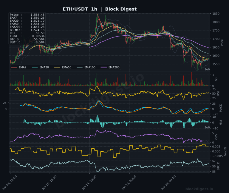 ETH/USDT 1-Hour Chart — Block Digest