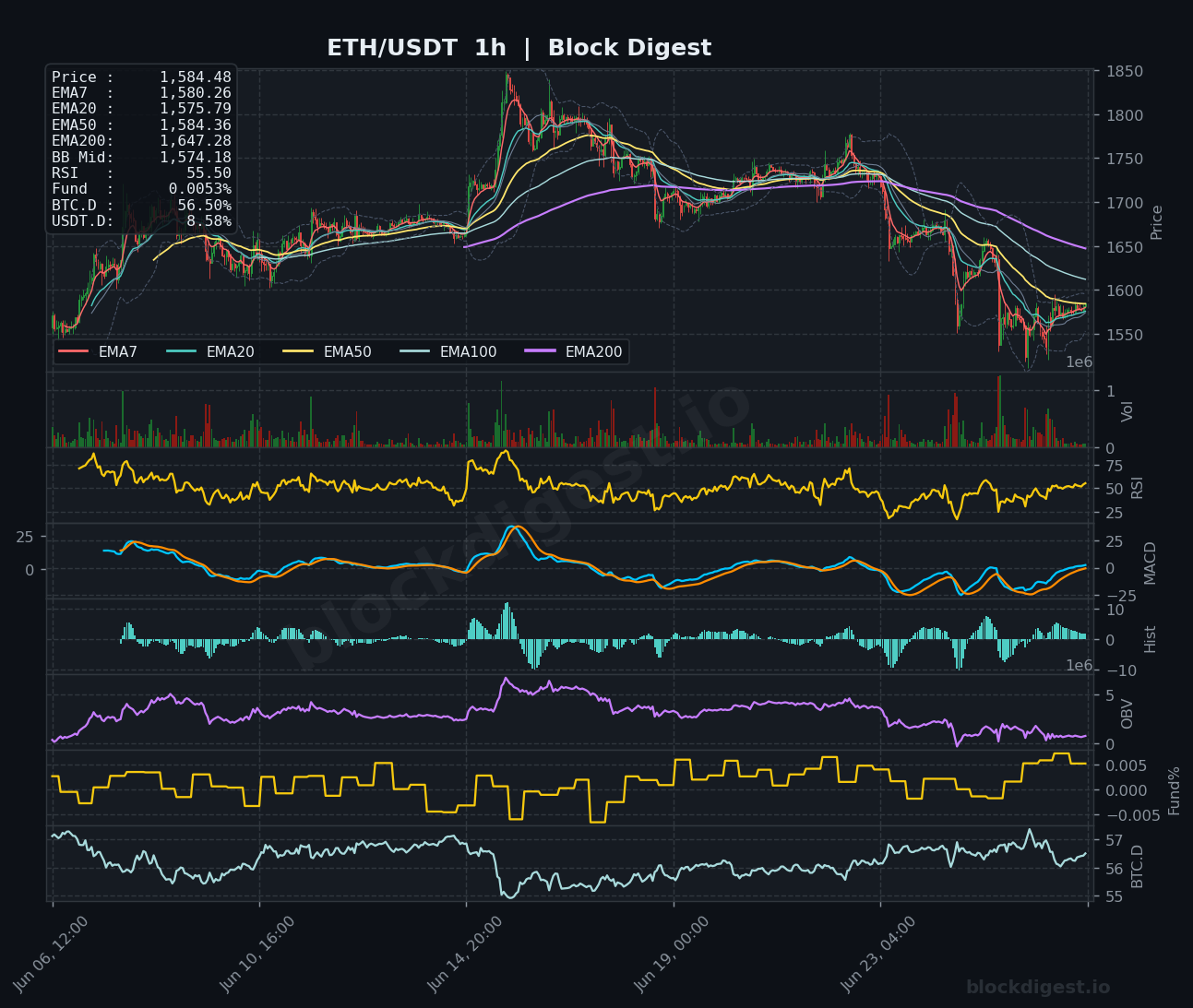 ETH/USDT 1-Hour Chart — Block Digest