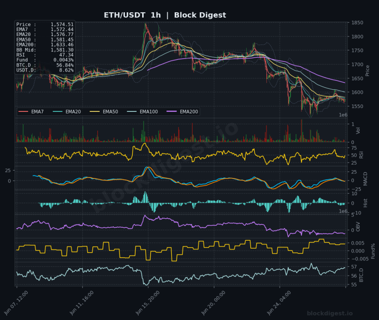 ETH/USDT 1-Hour Chart — Block Digest