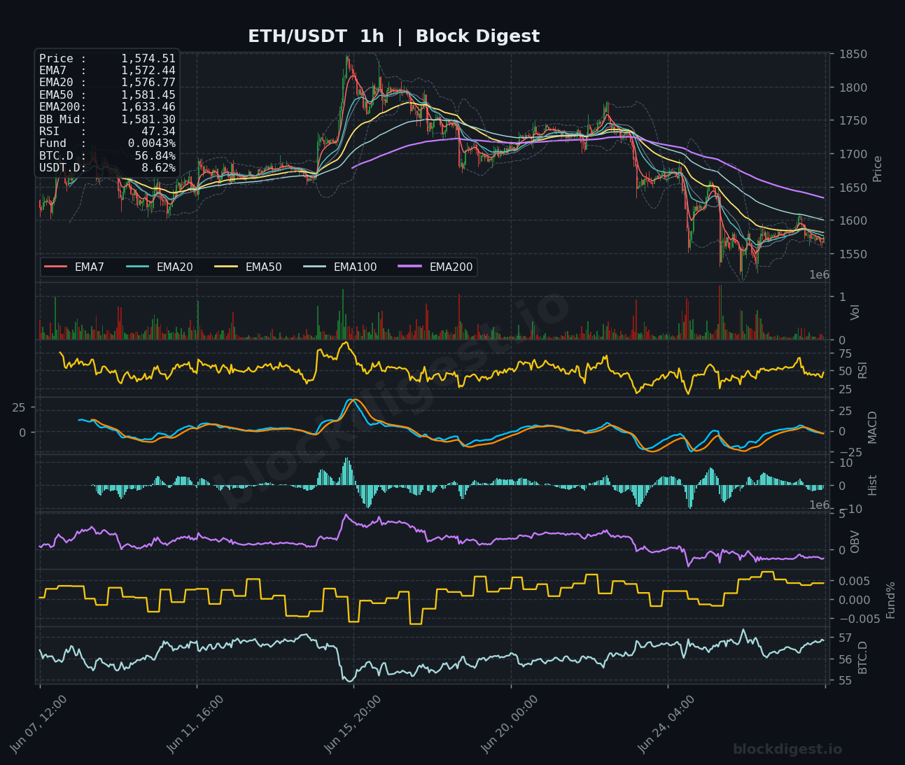 ETH/USDT 1-Hour Chart — Block Digest