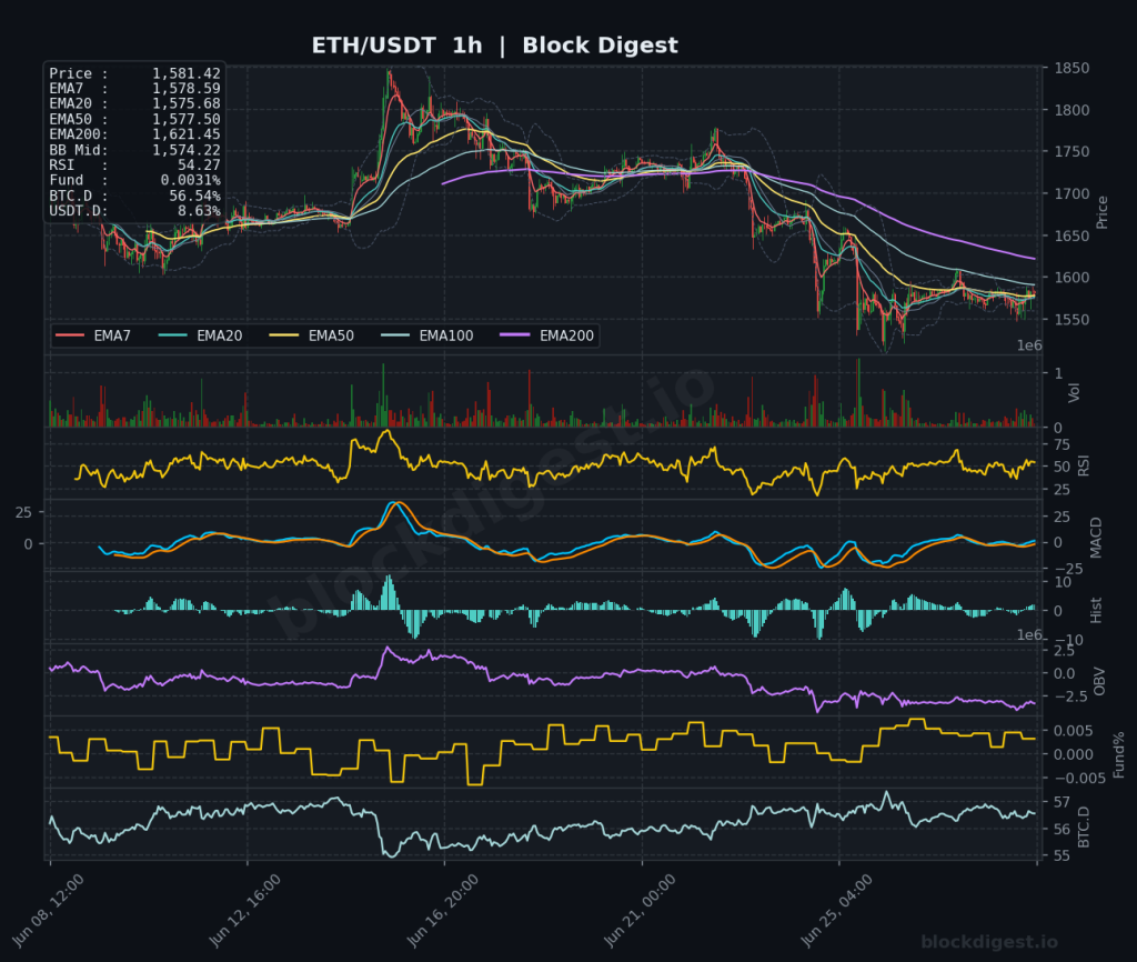 ETH/USDT 1-Hour Chart — Block Digest