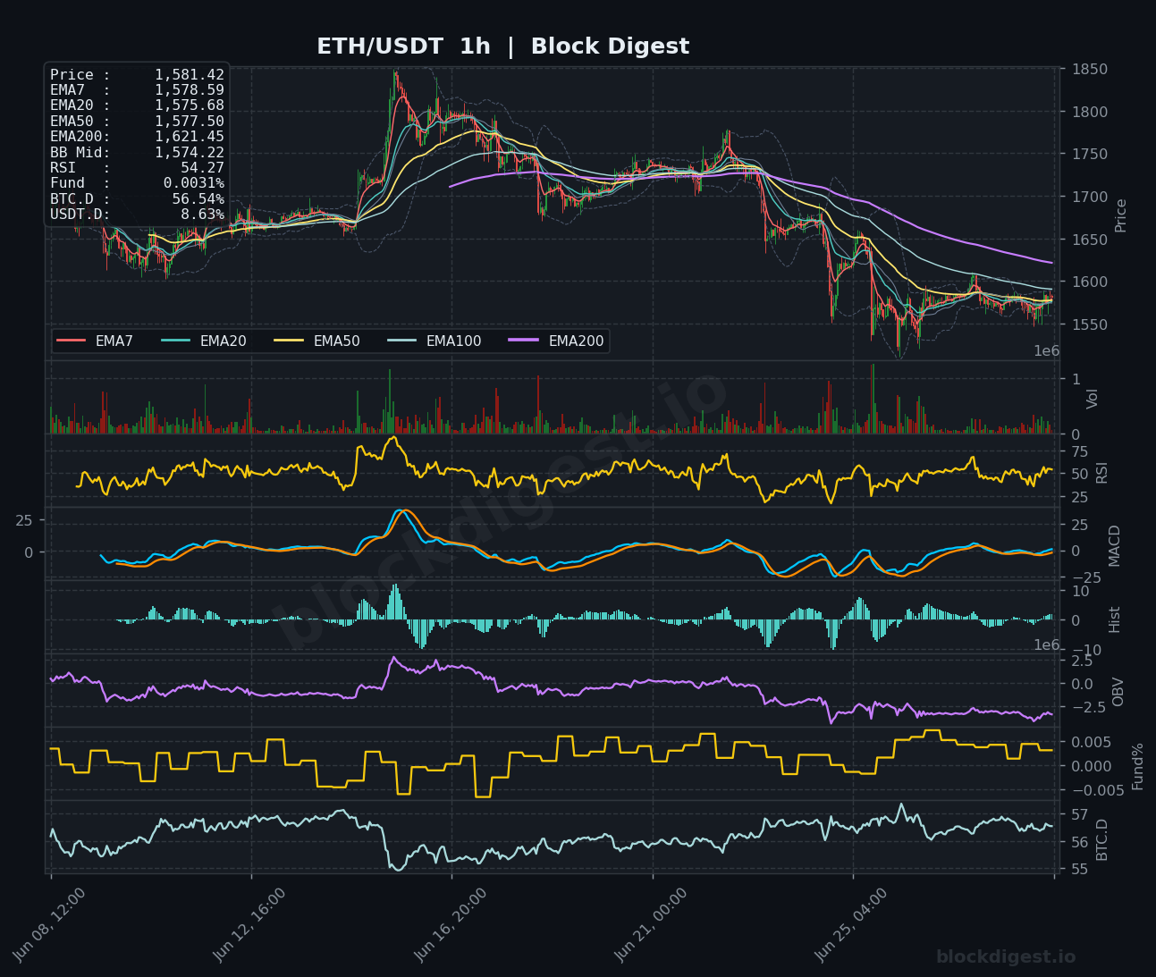 ETH/USDT 1-Hour Chart — Block Digest