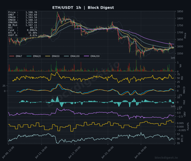 ETH/USDT 1-Hour Chart — Block Digest