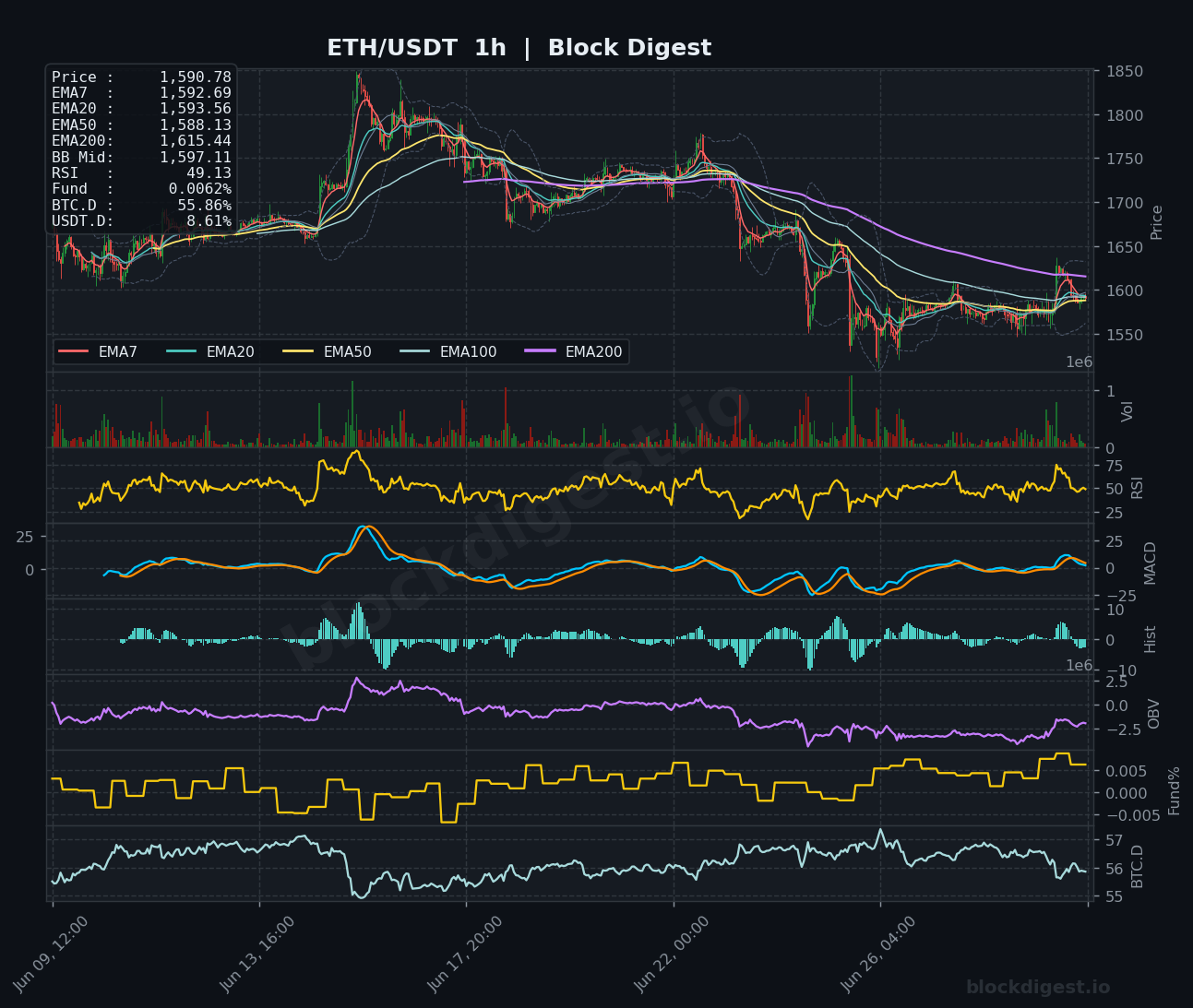 ETH/USDT 1-Hour Chart — Block Digest