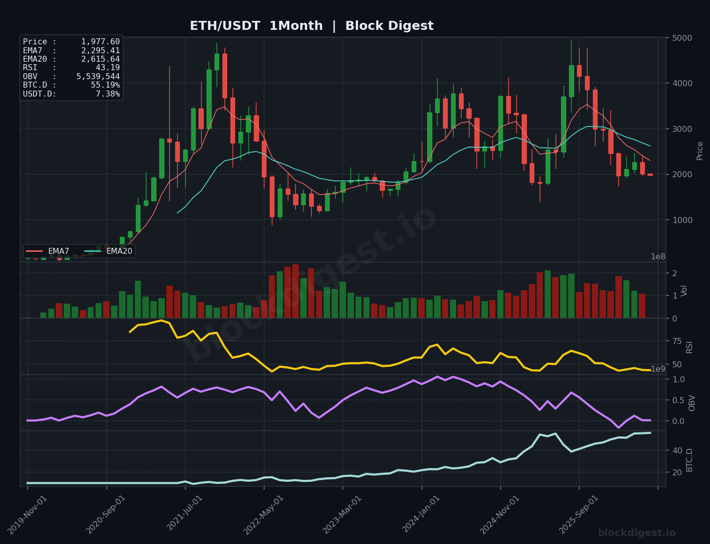 ETH/USDT Monthly Chart — Block Digest