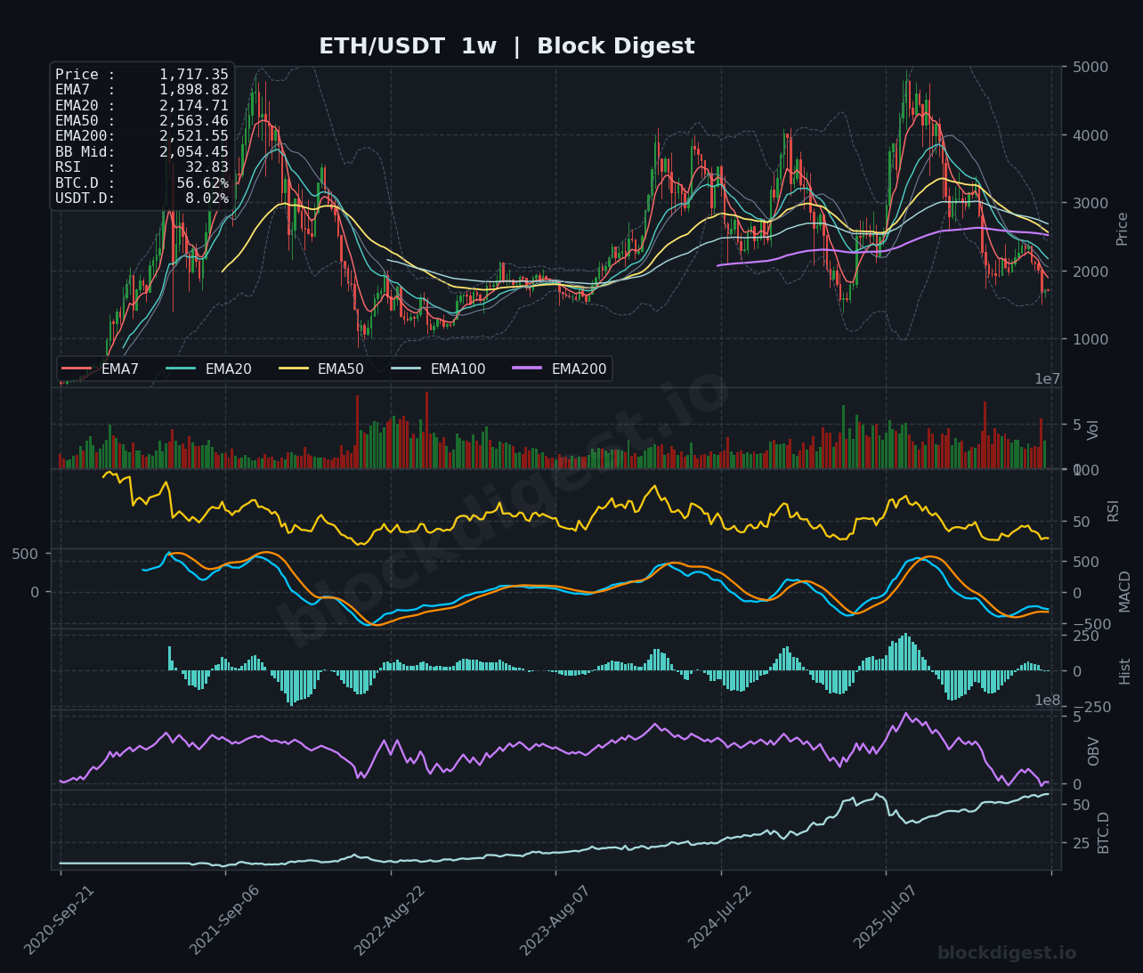 ETH/USDT Weekly Chart — Block Digest