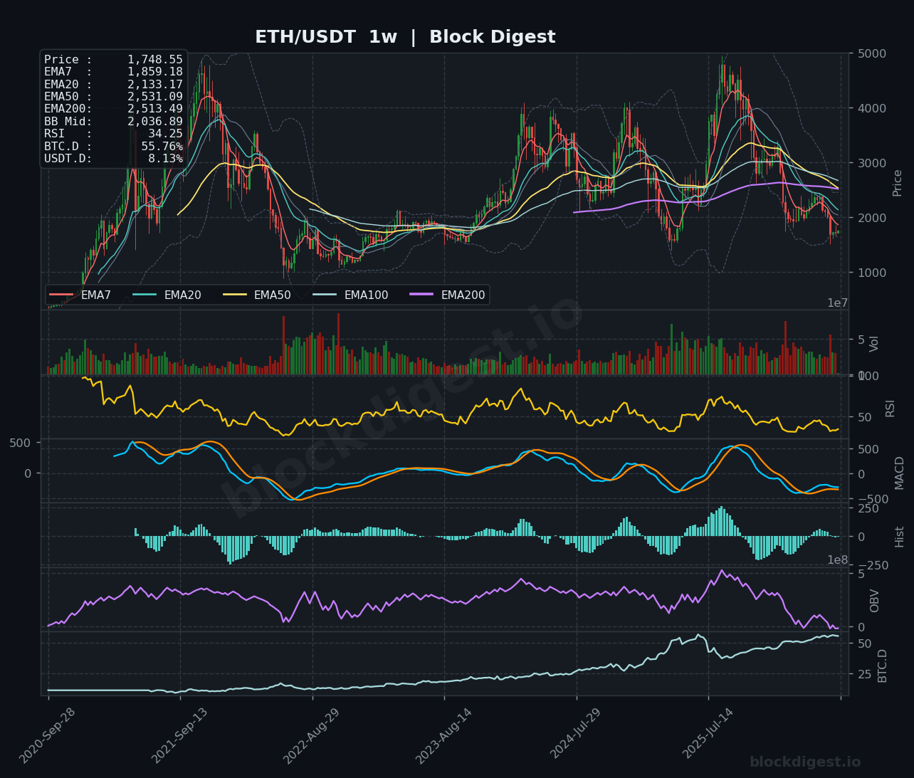 ETH/USDT Weekly Chart — Block Digest