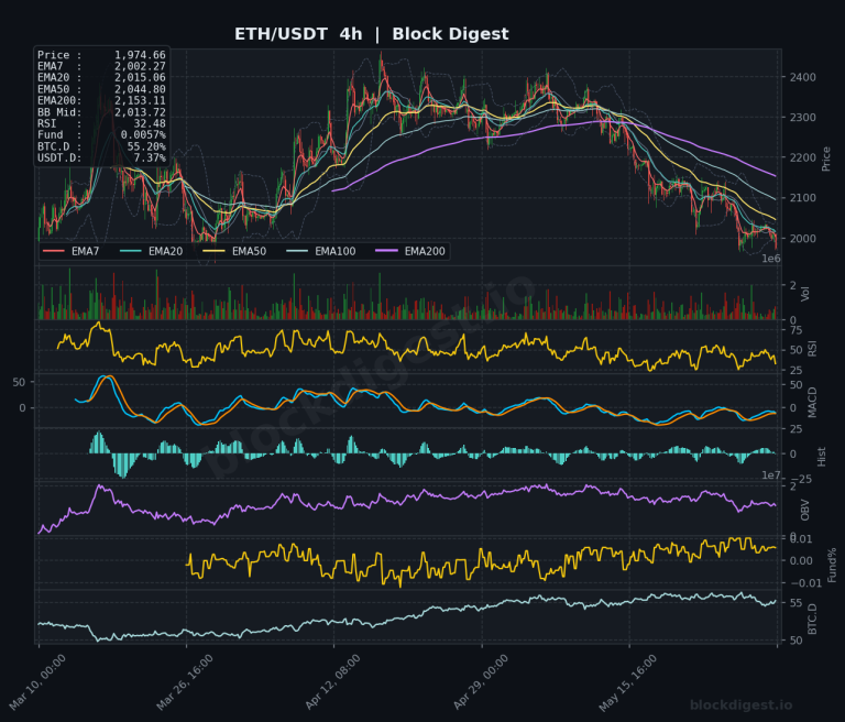 ETH/USDT 4-Hour Chart — Block Digest