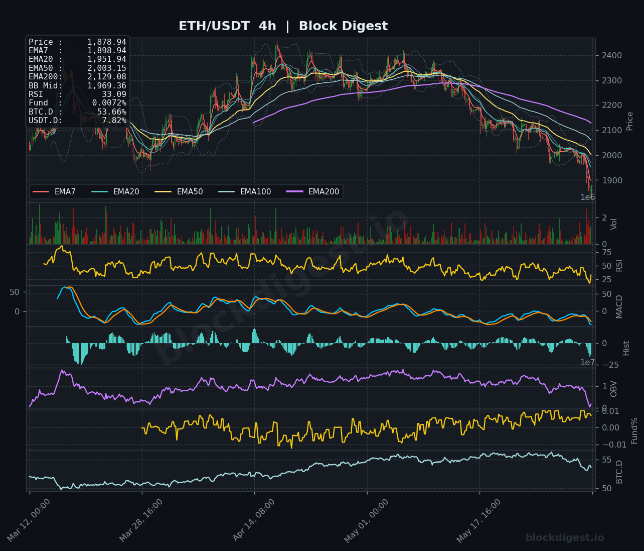 ETH/USDT 4-Hour Chart — Block Digest
