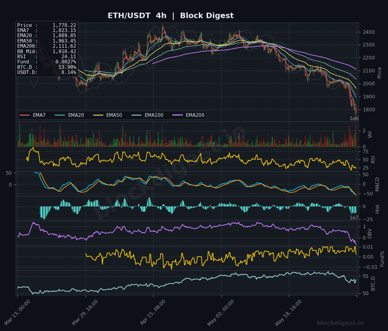 ETH/USDT 4-Hour Chart — Block Digest