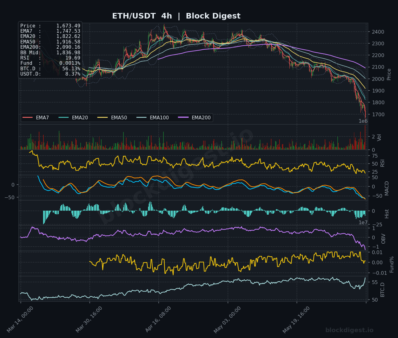 ETH/USDT 4-Hour Chart — Block Digest