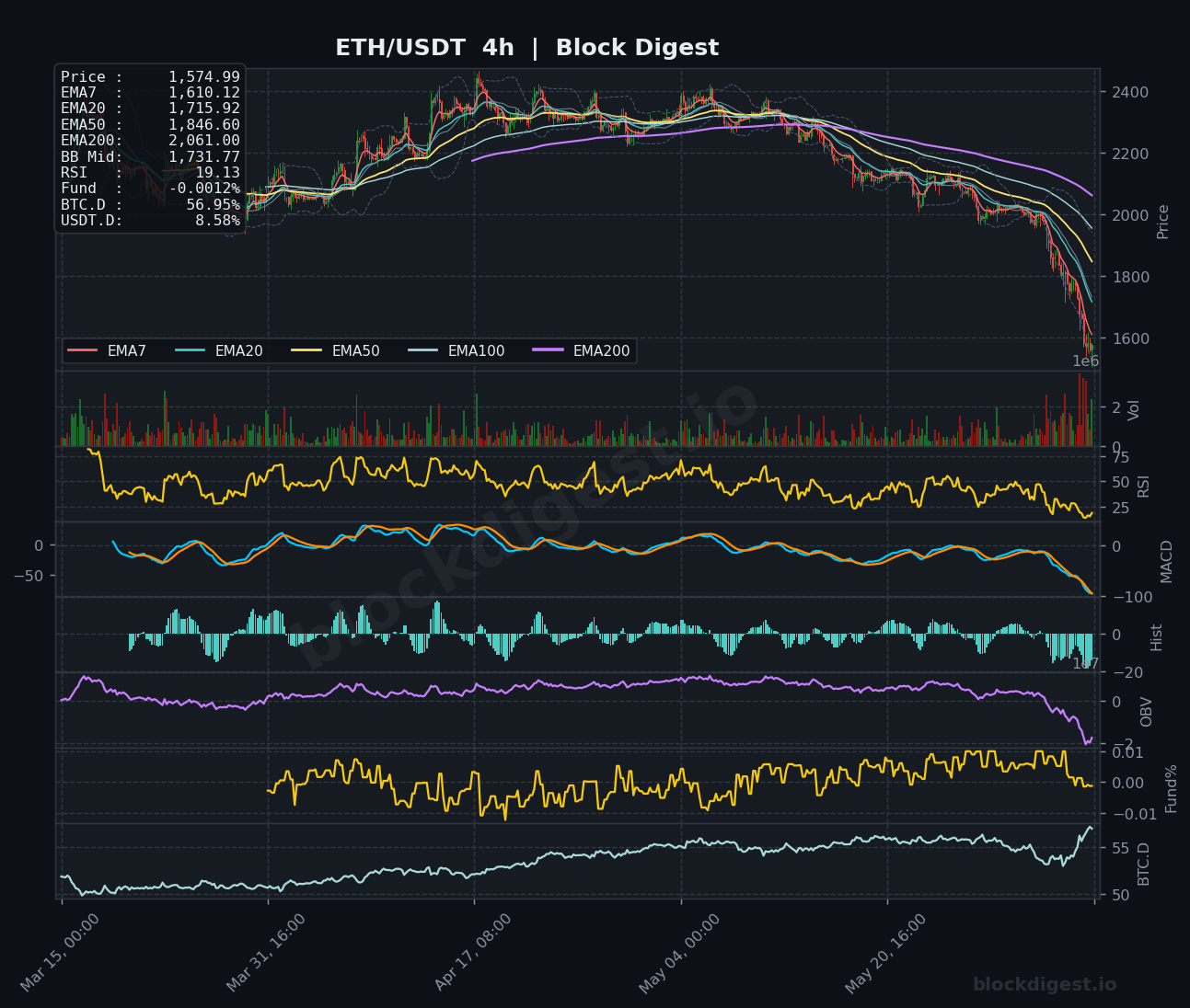 ETH/USDT 4-Hour Chart — Block Digest