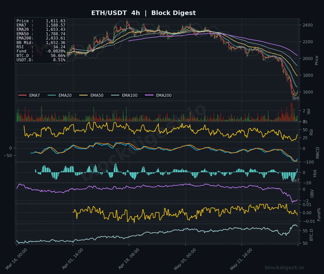 ETH/USDT 4-Hour Chart — Block Digest