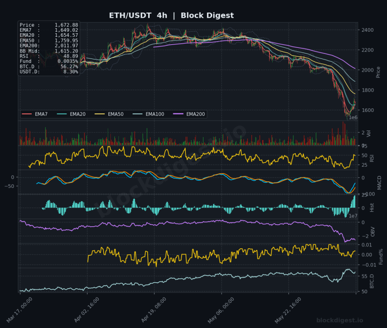 ETH/USDT 4-Hour Chart — Block Digest
