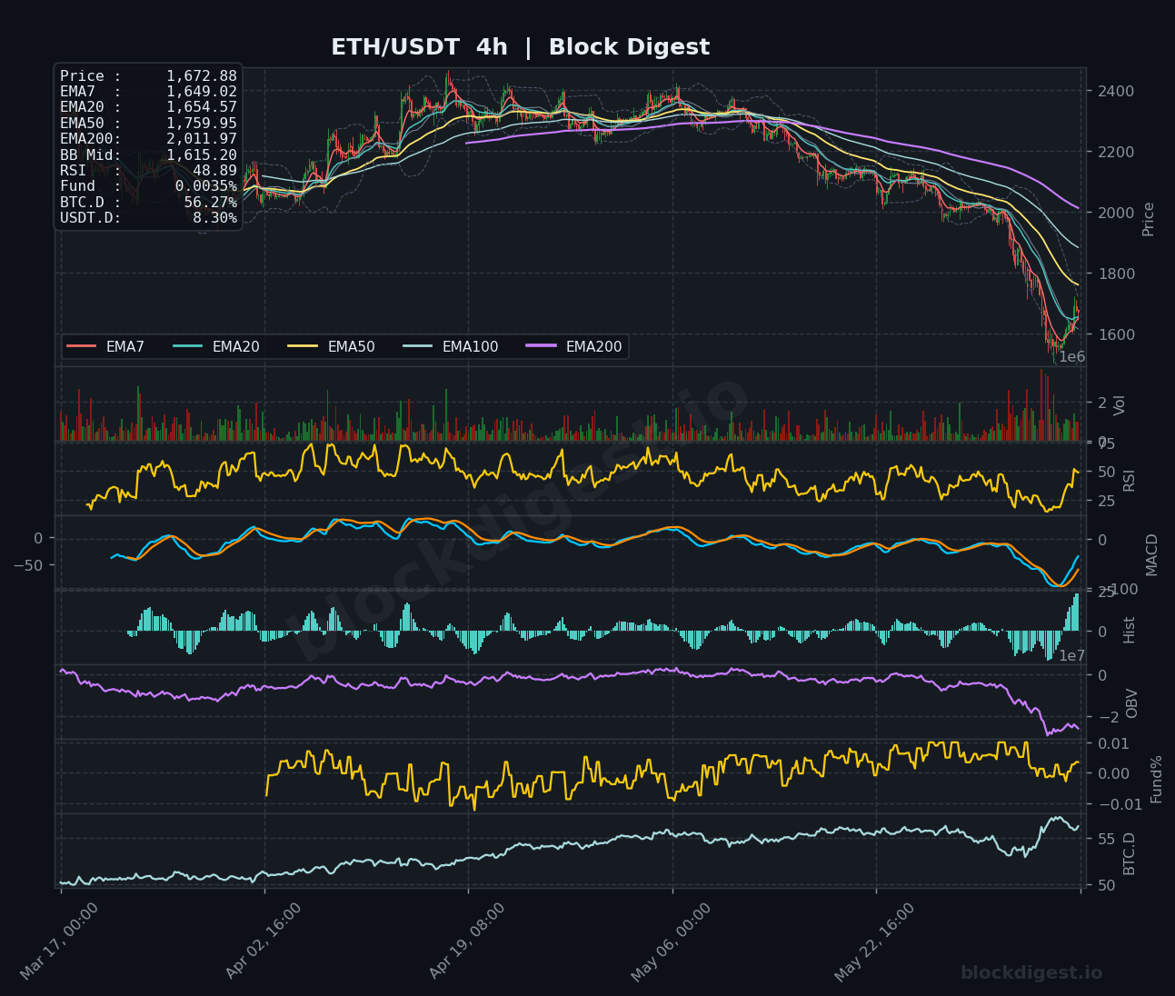 ETH/USDT 4-Hour Chart — Block Digest